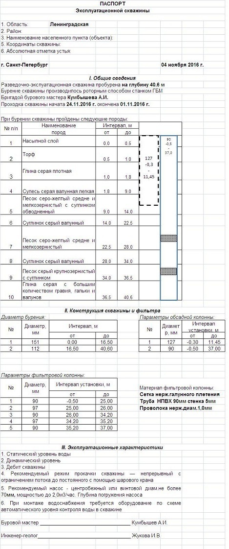 Паспорт скважины и лицензия